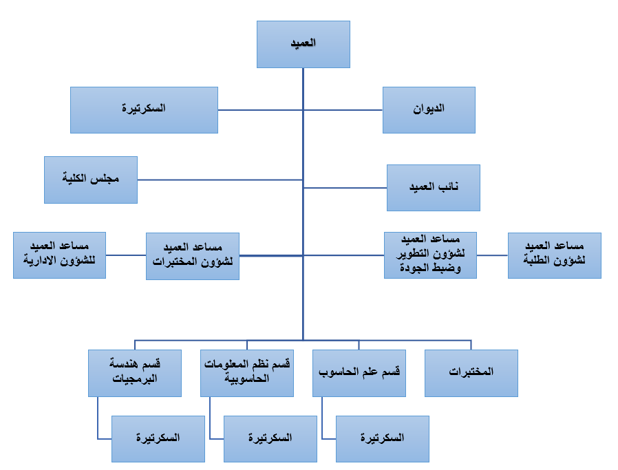 الهيكل التنظيمي